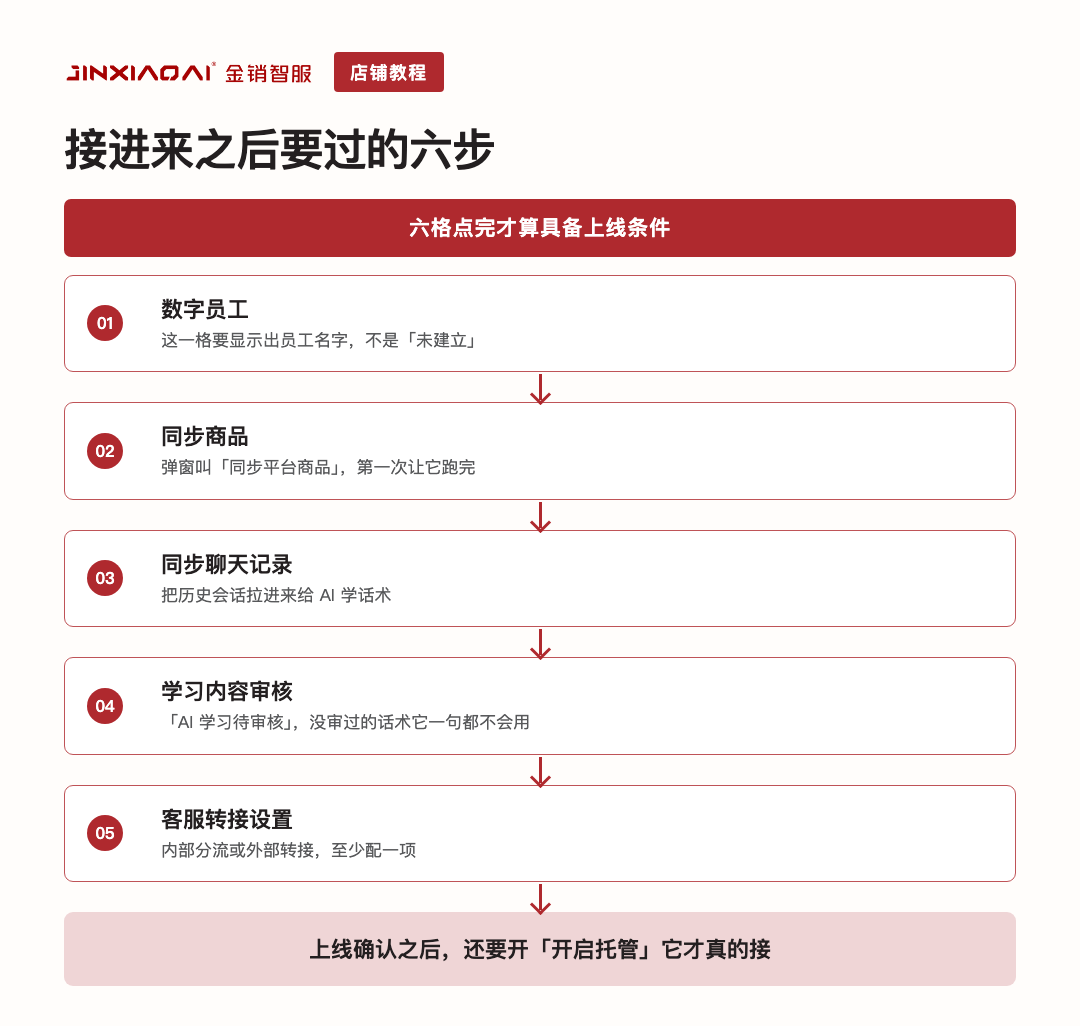 店接进来之后要过的六步