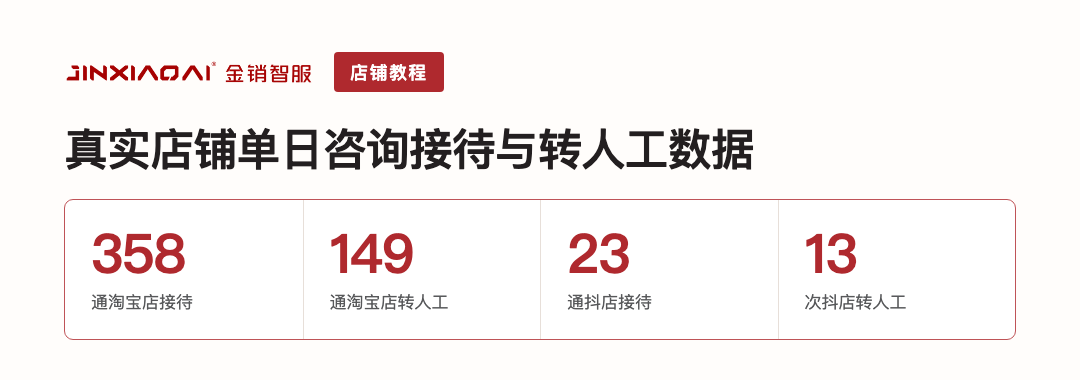 真实店铺单日咨询接待与转人工数据