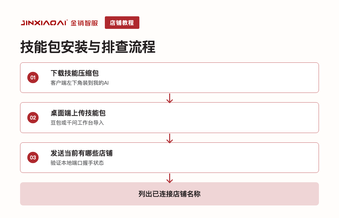 技能包安装与排查流程
