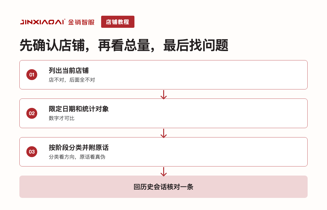 先确认店铺,再看总量,最后找问题